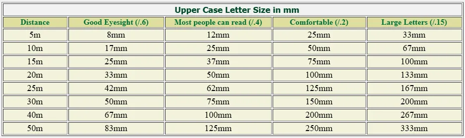 TAble to illustrate the relationship between distance and legible text size 
