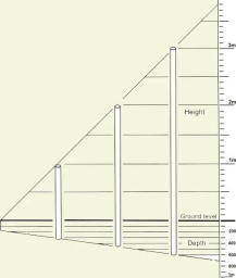Post Planting Depth Signs on Posts